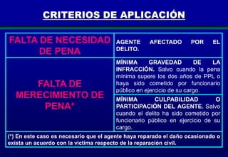CRITERIOS DE APLICACIÓN
FALTA DE NECESIDAD
DE PENA

FALTA DE
MERECIMIENTO DE
PENA*

AGENTE
DELITO.

AFECTADO

POR

EL

MÍNIMA
GRAVEDAD
DE
LA
INFRACCIÓN. Salvo cuando la pena
mínima supere los dos años de PPL o
haya sido cometido por funcionario
público en ejercicio de su cargo.
MÍNIMA
CULPABILIDAD
O
PARTICIPACIÓN DEL AGENTE. Salvo
cuando el delito ha sido cometido por
funcionario público en ejercicio de su
cargo.

(*) En este caso es necesario que el agente haya reparado el daño ocasionado o
exista un acuerdo con la víctima respecto de la reparación civil.
50

 