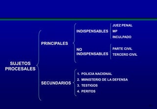 JUEZ PENAL

INDISPENSABLES

MP
INCULPADO

PRINCIPALES
NO
INDISPENSABLES

PARTE CIVIL

TERCERO CIVIL

SUJETOS
PROCESALES
1. POLICIA NACIONAL
2. MIINISTERIO DE LA DEFENSA

SECUNDARIOS

3. TESTIGOS
4. PERITOS

54

 