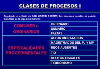 CLASES DE PROCESOS I
Siguiendo el criterio de SAN MARTÍN CASTRO, los procesos penales se pueden
clasificar de la siguiente manera:

COMUNES u
ORDINARIOS

ORDINARIO

SUMARIO
FALTAS
ALTOS DIGNATARIOS
MAGISTRADOS DEL PJ Y MP

ESPECIALIDADES
PROCEDIMENTALES

REOS AUSENTES
TID
DELITOS FISCALES

TERRORISMO
62

 
