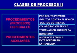 CLASES DE PROCESOS II

PROCEDIMIENTOS
(PROCESOS)
ESPECIALES

POR DELITO PRIVADO:
-DELITOS CONTRA EL HONOR
-DELITOS DE PRENSA
COLABORACIÓN EFICAZ
TERMINACIÓN ANTICIPADA
HOMONIMIA

PROCEDIMIENTOS
AUXILIARES

AUDIENCIA PÚBLICA
EXTRAORDINARIA
EXTRADICIÓN
63

 