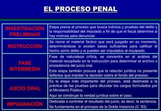 EL PROCESO PENAL
INVESTIGACIÓN
PRELIMINAR

Etapa previa al proceso que busca indicios y pruebas del delito y
la responsabilidad del imputado a fin de que el fiscal determine si
hay motivos para denunciar.

INSTRUCCIÓN

Se reúne el material fáctico que será juzgado en su momento,
determinándose si existen bases suficientes para calificar el
hecho como delito y si pueden ser imputados al inculpado.

FASE
INTERMEDIA

Fase de naturaleza crítica, se concentra en el análisis del
material recopilado en la instrucción para determinar el archivo o
procedencia del juicio oral.
Esta etapa también procura que la relación jurídica no presente
defectos que impidan la decisión sobre el fondo del proceso.

JUICIO ORAL

Es la etapa más importante del proceso, está destinada a la
práctica de las pruebas para dilucidar los cargos formulados por
el Ministerio Público.
Aquí se construye la verdad jurídica sobre el caso.

IMPUGNACIÓN

Dedicada a controlar el resultado del juicio, es decir, la sentencia.
Se fundamenta en el principio de la Doble Instancia (C ’93). 65

 