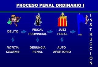 PROCESO PENAL ORDINARIO I

DELITO

FISCAL
PROVINCIAL

JUEZ
PENAL

NOTITIA
CRIMINIS

DENUNCIA
PENAL

AUTO
APERTORIO

I
N
S
T
R
U
C
C
I
Ó
N 66

 