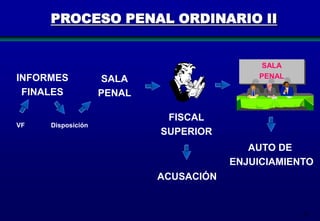 PROCESO PENAL ORDINARIO II

INFORMES
FINALES

VF

Disposición

SALA
PENAL

SALA
PENAL
FISCAL
SUPERIOR

AUTO DE
ENJUICIAMIENTO
ACUSACIÓN

67

 