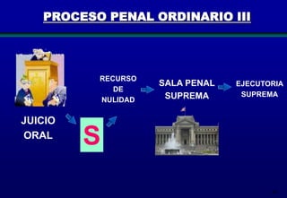 PROCESO PENAL ORDINARIO III

RECURSO
DE
NULIDAD

JUICIO
ORAL

SALA PENAL
SUPREMA

EJECUTORIA
SUPREMA

S
68

 