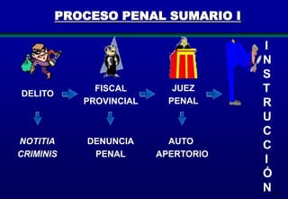 PROCESO PENAL SUMARIO I

DELITO

FISCAL
PROVINCIAL

JUEZ
PENAL

NOTITIA
CRIMINIS

DENUNCIA
PENAL

AUTO
APERTORIO

I
N
S
T
R
U
C
C
I
Ó
N 69

 