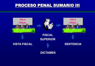 PROCESO PENAL SUMARIO III

SALA
PENAL

SALA
PENAL

FISCAL
SUPERIOR
VISTA FISCAL

SENTENCIA
DICTAMEN

71

 