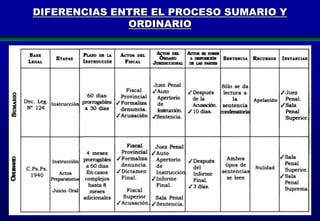 DIFERENCIAS ENTRE EL PROCESO SUMARIO Y
ORDINARIO

72

 