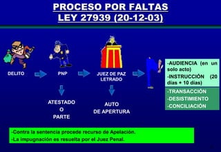 PROCESO POR FALTAS
LEY 27939 (20-12-03)

DELITO

PNP

ATESTADO
O
PARTE

JUEZ DE PAZ
LETRADO

AUTO
DE APERTURA

-AUDIENCIA (en un
solo acto)
-INSTRUCCIÓN (20
días + 10 días)
-TRANSACCIÓN
-DESISTIMIENTO
-CONCILIACIÓN

-Contra la sentencia procede recurso de Apelación.
-La impugnación es resuelta por el Juez Penal.
74

 