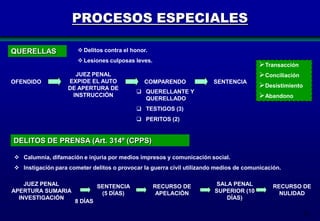 PROCESOS ESPECIALES
 Delitos contra el honor.

QUERELLAS

 Lesiones culposas leves.

OFENDIDO

JUEZ PENAL
EXPIDE EL AUTO
DE APERTURA DE
INSTRUCCIÓN

COMPARENDO

SENTENCIA

 QUERELLANTE Y
QUERELLADO

Transacción
Conciliación
Desistimiento
Abandono

 TESTIGOS (3)
 PERITOS (2)

DELITOS DE PRENSA (Art. 314º (CPPS)
 Calumnia, difamación e injuria por medios impresos y comunicación social.
 Instigación para cometer delitos o provocar la guerra civil utilizando medios de comunicación.
JUEZ PENAL
APERTURA SUMARIA
INVESTIGACIÓN

SENTENCIA
(5 DÍAS)

8 DÍAS

RECURSO DE
APELACIÓN

SALA PENAL
SUPERIOR (10
DÍAS)

RECURSO DE
NULIDAD

75

 