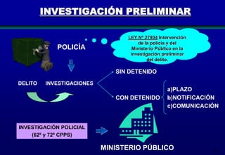 INVESTIGACIÓN PRELIMINAR

POLICÍA

LEY Nº 27934 Intervención
de la policía y del
Ministerio Público en la
investigación preliminar
del delito.

SIN DETENIDO
DELITO

INVESTIGACIONES

CON DETENIDO

a)PLAZO
b)NOTIFICACIÓN
c)COMUNICACIÓN

INVESTIGACIÓN POLICIAL
(62º y 72º CPPS)

MINISTERIO PÚBLICO

80

 