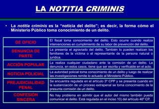 LA NOTITIA CRIMINIS
• La notitia criminis es la “noticia del delito”; es decir, la forma cómo el
Ministerio Público toma conocimiento de un delito.
DE OFICIO

El fiscal toma conocimiento del delito. Esto ocurre cuando realiza
intervenciones en cumplimiento de su labor de prevención del delito.

DENUNCIA DE
PARTE

La presenta el agraviado del delito. También lo pueden realizan los
familiares de la víctima o el representante de la persona natural o
jurídica.

ACCIÓN POPULAR

La realiza cualquier ciudadano ante la comisión de un delito. La
denuncia, en estos casos, tiene que ser escrita y verificable en el acto.

NOTICIA POLICIAL

La autoridad policial toma conocimiento de un delito y luego de realizar
las investigaciones remite lo actuado al Ministerio Público.

PREJUDICIALIDAD
PENAL

Se encuentra regulada en el artículo 3º CPP y se presenta cuando en
la sustanciación de un proceso extrapenal se toma conocimiento de la
presunta comisión de un delito.

CONFESIÓN
SINCERA

No hay problema en admitir que el autor del mismo también pueda
comunicar el delito. Está regulada en el inciso 10) del artículo 46º CP.
82

 
