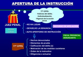 APERTURA DE LA INSTRUCCIÓN
77º CPPS:
•Indicios del delito.
•Individualización.
•Vigencia de la acción
penal.

JUEZ PENAL
15 días
ó 24 hs.

• NO HA LUGAR

RECURSO DE APELACIÓN
• DEVUELVE LA DENUNCIA
• AUTO APERTORIO DE INSTRUCCIÓN
FISCAL PROVINCIAL
DENUNCIANTE

77º CPPS

• Hechos denunciados
• Elementos de prueba
• Calificación del delito (s)
• Motivación de las medidas cautelares
• Orden de la instructiva
• Diligencias a actuarse

87

 