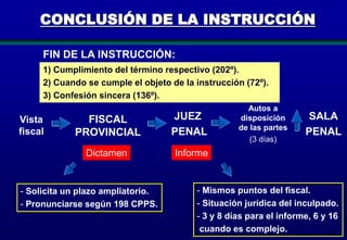 CONCLUSIÓN DE LA INSTRUCCIÓN
FIN DE LA INSTRUCCIÓN:
1) Cumplimiento del término respectivo (202º).
2) Cuando se cumple el objeto de la instrucción (72º).
3) Confesión sincera (136º).

FISCAL
PROVINCIAL

JUEZ
PENAL

Dictamen

Vista
fiscal

Autos a
disposición
de las partes
(3 días)

Informe

- Solicita un plazo ampliatorio.
- Pronunciarse según 198 CPPS.

SALA
PENAL

- Mismos puntos del fiscal.
- Situación jurídica del inculpado.
- 3 y 8 días para el informe, 6 y 16
cuando es complejo.
88

 