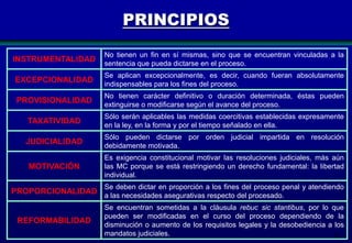 PRINCIPIOS
INSTRUMENTALIDAD

No tienen un fin en sí mismas, sino que se encuentran vinculadas a la
sentencia que pueda dictarse en el proceso.

EXCEPCIONALIDAD

Se aplican excepcionalmente, es decir, cuando fueran absolutamente
indispensables para los fines del proceso.

PROVISIONALIDAD

No tienen carácter definitivo o duración determinada, éstas pueden
extinguirse o modificarse según el avance del proceso.

TAXATIVIDAD

Sólo serán aplicables las medidas coercitivas establecidas expresamente
en la ley, en la forma y por el tiempo señalado en ella.

JUDICIALIDAD

Sólo pueden dictarse por orden judicial impartida en resolución
debidamente motivada.

MOTIVACIÓN

Es exigencia constitucional motivar las resoluciones judiciales, más aún
las MC porque se está restringiendo un derecho fundamental: la libertad
individual.

Se deben dictar en proporción a los fines del proceso penal y atendiendo

PROPORCIONALIDAD a las necesidades asegurativas respecto del procesado.
REFORMABILIDAD

Se encuentran sometidas a la cláusula rebuc sic stantibus, por lo que
pueden ser modificadas en el curso del proceso dependiendo de la
disminución o aumento de los requisitos legales y la desobediencia a los
mandatos judiciales.
92

 