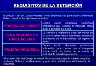 REQUISITOS DE LA DETENCIÓN
El artículo 135º del Código Procesal Penal establece que para dictar la detención
deben cumplirse los siguientes requisitos:

PRUEBA SUFICIENTE

Deben
existir
suficientes
elementos
probatorios que vinculen al imputado como
autor o partícipe del delito.

PENA PROBABLE O
HABITUALIDAD

La sanción a imponerse debe ser mayor de
un año o deben existir suficientes elementos
probatorios de la habitualidad del agente al
delito.

PELIGRO PROCESAL

Deben
existir
elementos
probatorios
suficientes para concluir que el inculpado
puede eludir la acción de la justicia o
perturbar la actividad probatoria.

El artículo 136º del Código Procesal Penal establece que la medida debe ser
motivada fáctica y jurídicamente, y que debe identificarse debidamente al
requerido.

95

 