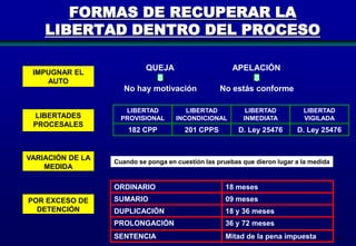 FORMAS DE RECUPERAR LA
LIBERTAD DENTRO DEL PROCESO

LIBERTADES
PROCESALES

VARIACIÓN DE LA
MEDIDA

QUEJA

APELACIÓN

No hay motivación

IMPUGNAR EL
AUTO

No estás conforme

LIBERTAD
PROVISIONAL

LIBERTAD
INCONDICIONAL

LIBERTAD
INMEDIATA

LIBERTAD
VIGILADA

182 CPP

201 CPPS

D. Ley 25476

D. Ley 25476

Cuando se ponga en cuestión las pruebas que dieron lugar a la medida

ORDINARIO
POR EXCESO DE
DETENCIÓN

18 meses

SUMARIO

09 meses

DUPLICACIÓN

18 y 36 meses

PROLONGACIÓN

36 y 72 meses

SENTENCIA

Mitad de la pena impuesta

96

 