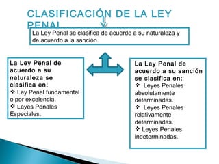 CLASIFICACIÓN DE LA LEY 
PENAL. 
La Ley Penal se clasifica de acuerdo a su naturaleza y 
de acuerdo a la sanción. 
La Ley Penal de 
acuerdo a su 
naturaleza se 
clasifica en: 
 Ley Penal fundamental 
o por excelencia. 
 Leyes Penales 
Especiales. 
La Ley Penal de 
acuerdo a su sanción 
se clasifica en: 
 Leyes Penales 
absolutamente 
determinadas. 
 Leyes Penales 
relativamente 
determinadas. 
 Leyes Penales 
indeterminadas. 
 