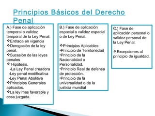 Principios Básicos del Derecho 
Penal: 
A.) Fase de aplicación 
temporal o validez 
temporal de la Ley Penal: 
Entrada en vigencia 
Derogación de la ley 
penal. 
Sucesión de las leyes 
penales 
 Hipótesis. 
-La Ley Penal creadora 
-Ley penal modificativa 
-Ley Penal Abolitiva 
Principios Generales 
aplicados. 
La ley mas favorable y 
cosa juzgada. 
B.) Fase de aplicación 
espacial o validez espacial 
o de Ley Penal. 
Principios Aplicables: 
•Principio de Territoriedad 
•Principio de la 
Nacionalidad o 
Personalidad. 
•Principio Real de defensa 
de protección. 
•Principio de la 
universalidad o de la 
justicia mundial 
C.) Fase de 
aplicación personal o 
validez personal de 
la Ley Penal. 
Excepciones al 
principio de igualdad. 
 