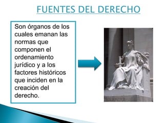Son órganos de los 
cuales emanan las 
normas que 
componen el 
ordenamiento 
jurídico y a los 
factores históricos 
que inciden en la 
creación del 
derecho. 
 