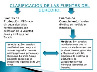 CLASIFICACIÓN DE LAS FUENTES DEL 
DERECHO. 
Fuentes de 
Producción: El Estado 
sin duda alguna las 
normas penales son 
expresión de la voluntad 
única y exclusiva del 
Estado. 
Fuentes de 
Conocimiento: suelen 
dividirse en mediata e 
inmediata. 
Mediata: Son aquellas 
manifestaciones que no 
crean por si mismas normas 
jurídicas penales, generales 
y abstractas y son las 
siguientes: la Doctrina, la 
Costumbre, la 
Jurisprudencia y los 
Principios Generales del 
Derecho. 
Inmediata: Son aquellas 
manifestaciones que por si 
mismas engendran normas 
jurídicas penales, generales y 
abstractas. La única fuente 
inmediata donde rige el 
principio de legalidad es la Ley 
Penal. 
 