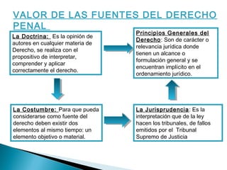 VALOR DE LAS FUENTES DEL DERECHO 
PENAL 
La Doctrina: Es la opinión de 
autores en cualquier materia de 
Derecho, se realiza con el 
propositivo de interpretar, 
comprender y aplicar 
correctamente el derecho. 
Principios Generales del 
Derecho: Son de carácter o 
relevancia jurídica donde 
tienen un alcance o 
formulación general y se 
encuentran implícito en el 
ordenamiento jurídico. 
La Costumbre: Para que pueda 
considerarse como fuente del 
derecho deben existir dos 
elementos al mismo tiempo: un 
elemento objetivo o material. 
La Jurisprudencia: Es la 
interpretación que de la ley 
hacen los tribunales, de fallos 
emitidos por el Tribunal 
Supremo de Justicia 
 