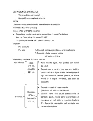 DEFINICION DE CONTRATOS
- Tiene carácter patrimonial
- Se modifican a través de adenda
27584
Casación, de acuerdo al monto en lo referente a lo laboral
Mayores a 100 URD (38,000)
Menor a 100 URP corte suprema
 Desalojo se ventilan en la venta sumarísima  Juez Paz Letrado
Juez de Especialización pasan 50 4RP
Ocupante precario  Juez de Paz Letrado Civil
El poder
- Por escritura
- Por acta P. General: no requiere más que una simple carta
P. Especial: - Acta: proceso judicial
- Escritura pública
Muerto el poderdante  queda ineficaz
Acto jurídico Nulo
219 c.c.
Anulable:
221 c.c.
 Nace muerto. Ejem. Acto jurídico con menor
de edad
 Cuando por el camino que ese acto jurídico
perdió ineficacia. Ejem. Poder darle el poder al
hijo para comprar, vender, prestar, la mama
muere y el según cobrando, ese acto es
accesible
Contrato
Rescisión
1370 c.c.
Resolución
137 c.c.
 Cuando un contrato nace muerto
(demanda por resición del contrato
 Cuando viene una causa sobreviviente al
contrato. Ejem. Alquilo para una farmacia al
mes pone un nigh club, lo resuelve de pleno
D°. Demanda resolución del contrato por
causa sobreviviente
 