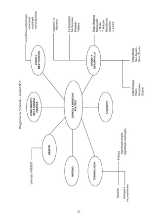 21
CIENCIAYDERECHO
POLÍTICO
EdadAntigua
Platón
Aristóteles
Cicerón
EdadMedia
SanAgustín
SantoTomás
LaIlustración
Montesquieu
Rosseau
Voltaire
Lapolíticasustituidapor
-economía
-sociología
-cienciajurídica
OBJETO
ListatipoUNESCO
MÉTODO
RENACIMIENTO
DELACIENCIA
POLITICA
Derecho
Ventajase
inconvenientes
Política
Significadoamplio
Significadorestringido
TERMINOLOGÍA
CONCEPTO
CRISISY
DESTRUCCIÓN
ORIGENY
DESARROLLO
Utopismovs.
Realismo
EdadModerna
Maquiavelo
J.Bodin
T.Hobbes
Escolástica
española
J.Locke
Diagramadecontenido-UnidadNº1
 