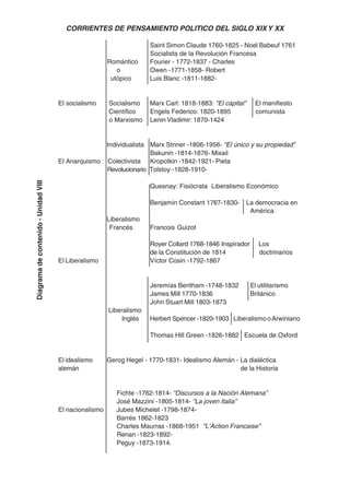 351
CORRIENTES DE PENSAMIENTO POLITICO DEL SIGLO XIXY XX
Saint Simon Claude 1760-1825 - Noel Babeuf 1761
Socialista de la Revolución Francesa
Romántico Fourier - 1772-1837 - Charles
o Owen -1771-1858- Robert
utópico Luis Blanc -1811-1882-
El socialismo Socialismo Marx Carl: 1818-1883: "El capital" El manifiesto
Científico Engels Federico: 1820-1895 comunista
o Marxismo Lenin Vladimir: 1870-1424
Individualista Marx Striner -1806-1956- “El único y su propiedad”
Bakunin -1814-1876- Mixail
El Anarquismo Colectivista Kropotkin -1842-1921- Pieta
Revolucionario Tolstoy -1828-1910-
Quesnay: Fisiócrata Liberalismo Económico
Benjamín Constant 1767-1830- La democracia en
América
Liberalismo
Francés Francois Guizot
Royer Collard 1768-1846 Inspirador Los
de la Constitución de 1814 doctrinarios
El Liberalismo Víctor Cosin -1792-1867
Jeremías Bentham -1748-1832 El utilitarismo
James Mill 1770-1836 Británico
John Stuart Mill 1803-1873
Liberalismo
Inglés Herbert Spencer -1820-1903 LiberalismooArwiniano
Thomas Hill Green -1826-1882 Escuela de Oxford
El idealismo Gerog Hegel - 1770-1831- Idealismo Alemán - La dialéctica
alemán de la Historia
Fichte -1762-1814- “Discursos a la Nación Alemana”
José Mazzini -1805-1814- “La joven Italia”
El nacionalismo Jubes Michelet -1798-1874-
Barrés 1862-1823
Charles Maurras -1868-1951 "L’Action Francaise"
Renan -1823-1892-
Peguy -1873-1914.
Diagramadecontenido-UnidadVIII
 