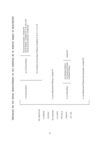 51
1.Lateoríapolíticaa)LaTeoríaPolítica
TeoríadelaSociedad-UnidadVIII
TeoríaPolítica-UnidadesIX,X,XI,XIIyXIII
TeoríadelaConstitución-UnidadXIV
2.LasInstitucionesPolíticas:UnidadXV
3.Lavidapolítica
LosPartidosPolíticos
LosGruposdePresiónUnidadXV
LaOpiniónPública
4.LasRelacionesPolíticasInternacionales-UnidadXVI
b)LaHistoriadelasIdeasPolíticas:UnidadesII,III,IV,V,VIyVII
Ubicacióndelostemasdesarrolladosenlosmódulosdelamateriasegúnladescripción
DELOBJETODE
LACIENCIA
POLITICA,
DEACUERDO
ALALISTA
TIPODELA
UNESCO
DE1.948
 