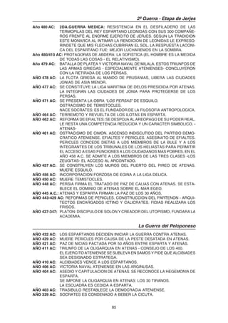 85
2ª Guerra - Etapa de Jerjes
Año 480 AC: 2DA.GUERRA MEDICA: RESISTENCIA EN EL DESFILADERO DE LAS
TERMOPILAS DEL REY ESPARTANO LEONIDAS CON SUS 300 COMPAÑE-
ROS FRENTE AL ENORME EJERCITO DE JERJES. SEGUN LA TRADICION
ESTE MONARCA AL INTIMAR LA RENDICION DE LEONIDAS LE EXPRESO:
RINDETE QUE MIS FLECHAS CUBRIRAN EL SOL. LA RESPUESTA LACONI-
CA DEL ESPARTANO FUE: MEJOR LUCHAREMOS EN LA SOMBRA.
Año 480/410 AC: PROTAGORAS DE ABDERA: LA SOFISTICA (EL HOMBRE ES LA MEDIDA
DE TODAS LAS COSAS - EL RELATIVISMO).
Año 479 AC: BATALLA DE PLATEA Y VICTORIA NAVAL DE MILALA. ESTOS TRIUNFOS DE
LAS ARMAS GRIEGAS - ESPECIALMENTE ATENIENSES- CONCLUYERON
CON LA RETIRADA DE LOS PERSAS.
AÑO 478 AC: LA FLOTA GRIEGA AL MANDO DE PRUSANIAS, LIBERA LAS CIUDADES
JONIAS DE ASIA MENOR.
AÑO 477 AC: SE CONSTITUYE LA LIGA MARITIMA DE DELOS PRESIDIDA POR ATENAS.
LA INTEGRAN LAS CIUDADES DE JONIA PARA PROTEGERSE DE LOS
PERSAS.
AÑO 471 AC: SE PRESENTA LA OBRA “LOS PERSAS” DE ESQUILO.
OSTRACISMO DE TEMISTOCLES.
NACE SOCRATES: ES EL FUNDADOR DE LA FILOSOFIA ANTROPOLOGICA.
AÑO 464 AC: TERREMOTO Y REVUELTA DE LOS ILOTAS EN ESPARTA.
AÑO 462 AC: REFORMA DE EFIALTES: SE DESPOJA AL AREOPAGO DE SU PODER REAL.
LE RESTA UNA COMPETENCIA REDUCIDA Y UN CARACTER SIMBOLICO. -
ATENAS-
AÑO 461 AC: OSTRACISMO DE CIMON. ASCENSO INDISCUTIDO DEL PARTIDO DEMO-
CRATICO ATENIENSE. EFIALTES Y PERICLES. ASESINATO DE EFIALTES.
PERICLES CONCEDE DIETAS A LOS MIEMBROS DE LA BULE Y A LOS
INTEGRANTES DE LOS TRIBUNALES DE LOS HELIASTAS PARA PERMITIR
EL ACCESO A ESAS FUNCIONES A LOS CIUDADANOS MAS POBRES. EN EL
AÑO 458 A.C. SE ADMITE A LOS MIEMBROS DE LAS TRES CLASES -LOS
ZEUGITAS- EL ACCESO AL ARCONTADO.
AÑO 457 AC: SE CONSTRUYEN LOS MUROS DEL PUERTO DEL PIREO DE ATENAS.
MUERE ESQUILO.
AÑO 456 AC: INCORPORACION FORZOSA DE EGINA A LA LIGA DELICA.
AÑO 450 AC: MUERE TEMISTOCLES.
AÑO 448 AC: PERSIA FIRMA EL TRATADO DE PAZ DE CALIAS CON ATENAS. SE ESTA-
BLECE EL DOMINIO DE ATENAS SOBRE EL MAR EGEO.
AÑO 445 A.C.: ATENAS Y ESPARTA FIRMAN LA PAZ DE LOS 30 AÑOS.
AÑO 443-429 AC: REFORMAS DE PERICLES. CONSTRUCCION DEL PARTENON - ARQUI-
TECTOS ENCARGADOS ICTINO Y CALICRATES. FIDIAS REALIZARA LOS
FRISOS.
AÑO 427-347: PLATON: DISCIPULO DE SOLON Y CREADOR DEL UTOPISMO, FUNDARA LA
ACADEMIA.
La Guerra del Peloponeso
AÑO 432 AC: LOS ESPARTANOS DECIDEN INICIAR LA GUERRA CONTRA ATENAS.
AÑO 429 AC: MUERE PERICLES POR CAUSA DE LA PESTE DESATADA EN ATENAS.
AÑO 421 AC: PAZ DE NICIAS PACTADA POR 50 AÑOS ENTRE ESPARTA Y ATENAS.
AÑO 411 AC: TRIUNFO DE LA OLIGARQUIA EN ATENAS - CONSEJO DE LOS 400.
EL EJERCITO ATENIENSE SE SUBLEVA EN SAMOS Y PIDE QUE ALCIBIADES
SEA DESIGNADO ESTRATEGA.
AÑO 410 AC: ALCIBIADES VENCE A LOS ESPARTANOS.
AÑO 406 AC: VICTORIA NAVAL ATENIENSE EN LAS ARGINUSAS.
AÑO 404 AC: ASEDIO Y CAPITULACION DE ATENAS. SE RECONOCE LA HEGEMONIA DE
ESPARTA.
SE IMPONE LA OLIGARQUIA EN ATENAS: LOS 30 TIRANOS.
LA ESCUADRA ES CEDIDA A ESPARTA.
AÑO 403 AC: TRASIBULO RESTABLECE LA DEMOCRACIA ATENIENSE.
AÑO 339 AC: SOCRATES ES CONDENADO A BEBER LA CICUTA.
 