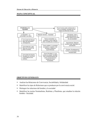 Sistema de Educación a Distancia
34
MAPA CONCEPTUAL
OBJETIVOS GENERALES
 Analizar las Relaciones de Convivencia, Sociabilidad y Solidaridad.
 Identificar los tipos de Relaciones que se producen por la convivencia social.
 Distinguir las relaciones del hombre y la sociedad.
 Identificar las teorías Nominalistas, Realistas y Pluralistas, que estudian la relación
hombre - Sociedad.
El Individuo y la
Sociedad
La Sociedad – La
comunidad y sus tipos
Comunidad de Sangre:
Nace del parentesco
consanguíneo.
Comunidad de Lugar:
Nace por el hecho de
estar el hombre.
Comunidad de Espíritu:
Se gesta por encontrar
en las ideas de otro
similitud.
El ser humano está condicionado a
vivir en sociedad, sociedad que se
integra de diferentes formas:
Voluntarias: Libre y
espontáneamente un
hombre desea forma parte
de una sociedad.
Espontáneas: Relación
hombre-mujer destinada a la
procreación.
Forzosa: Al pertenecer el
hombre a la sociedad, éste
necesita leyes.
Relación Hombre – Sociedad
Teoría nominalista: La
sociedad no tiene vigencia
real, no existe por sí misma.
Teoría realista: La sociedad
es exterior y superior a los
hombres, existencia
superindividual.
Teoría Pluralista: Lo que
existe son grupos “sociales”
que al entremezclarse dan
como consecuencia la
existencia de las
sociedades.
 