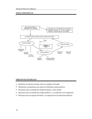 Sistema de Educación a Distancia
54
MAPA CONCEPTUAL
OBJETIVOS GENERALES
 Identificar la relación existente entre la sociedad y el Estado.
 Determinar la importancia que tienen los diferentes actores políticos.
 Reconocer qué se entiende por Grupos estatales y cómo actúan.
 Reconocer qué se entiende por Grupos políticos y su influencia en los gobiernos.
 Reconocer qué son grupos de Interés y su ingerencia en las decisiones políticas.
RELACIÓN ENTRE LA
SOCIEDAD Y EL ESTADO
Grupos de
Presión
Grupos de
Tensión
No puede ser ni de identidad ni de oposición.
Sociedad producto de la vida humana, el
estado es una forma de vivir en sociedad.
Fuerzas Políticas
no organizadas
Partidos
Políticos
Grupo de Interés
La decisión política supone la acción conjunta de hombres
Estado
dentro
Grupos Estatales
Grupos políticos
Autoridades
Políticas
Fuerzas
Armadas
Tecno -
Burocracia
Fuera
 