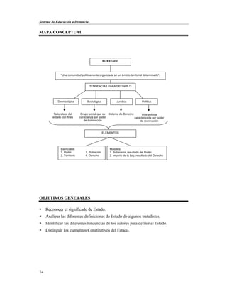 Sistema de Educación a Distancia
74
MAPA CONCEPTUAL
OBJETIVOS GENERALES
 Reconocer el significado de Estado.
 Analizar las diferentes definiciones de Estado de algunos tratadistas.
 Identificar las diferentes tendencias de los autores para definir el Estado.
 Distinguir los elementos Constitutivos del Estado.
EL ESTADO
“Una comunidad políticamente organizada en un ámbito territorial determinado”.
TENDENCIAS PARA DEFINIRLO
Deontológica PolíticaJurídicaSociológica
Naturaleza del
estado con fines
Grupo social que se
caracteriza por poder
de dominación
Sistema de Derecho Vida política
caracterizada por poder
de dominación
ELEMENTOS
Esenciales:
1. Poder 3. Población
2. Territorio 4. Derecho
Modales:
1. Soberanía, resultado del Poder
2. Imperio de la Ley, resultado del Derecho
 