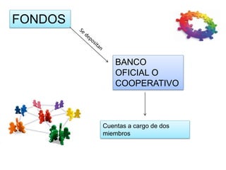 FONDOS
BANCO
OFICIAL O
COOPERATIVO
Cuentas a cargo de dos
miembros
 