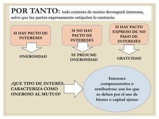 POR TANTO: todo contrato de mutuo devengará intereses,
salvo que las partes expresamente estipulen lo contrario.
SI HAY PACTO DE
INTERESES
ONEROSIDAD
SI HAY PACTO
EXPRESO DE NO
PAGO DE
INTERESES
GRATUIDAD
SI NO HAY
PACTO DE
INTERESES
SE PRESUME
ONEROSIDAD
¿QUE TIPO DE INTERÉS
CARACTERIZA COMO
ONEROSO AL MUTUO?
Intereses
compensatorios o
retributivos: son los que
se deben por el uso de
bienes o capital ajenos
 