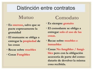 Distinción entre contratos
Mutuo
◦ Es oneroso, salvo que se
pacte expresamente la
gratuidad
◦ El mutuante se obliga a
entregar la propiedad de
las cosas
◦ Recae sobre muebles
◦ Cosas Fungibles
Comodato
◦ Es siempre gratuito
◦ El comodante se obliga a
entregar solo el uso de las
cosas.
◦ Recae sobre muebles e
inmuebles
◦ Cosas No fungibles / fungi-
bles pero con la obligación
accesoria de parte del como-
datario de devolver la misma
cosa recibida.
 