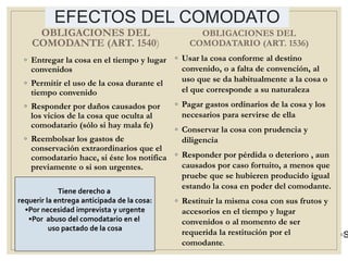EFECTOS DEL COMODATO
OBLIGACIONES DEL
COMODANTE (ART. 1540)
◦ Entregar la cosa en el tiempo y lugar
convenidos
◦ Permitir el uso de la cosa durante el
tiempo convenido
◦ Responder por daños causados por
los vicios de la cosa que oculta al
comodatario (sólo si hay mala fe)
◦ Reembolsar los gastos de
conservación extraordinarios que el
comodatario hace, si éste los notifica
previamente o si son urgentes.
OBLIGACIONES DEL
COMODATARIO (ART. 1536)
◦ Usar la cosa conforme al destino
convenido, o a falta de convención, al
uso que se da habitualmente a la cosa o
el que corresponde a su naturaleza
◦ Pagar gastos ordinarios de la cosa y los
necesarios para servirse de ella
◦ Conservar la cosa con prudencia y
diligencia
◦ Responder por pérdida o deterioro , aun
causados por caso fortuito, a menos que
pruebe que se hubieren producido igual
estando la cosa en poder del comodante.
◦ Restituir la misma cosa con sus frutos y
accesorios en el tiempo y lugar
convenidos o al momento de ser
requerida la restitución por el
comodante.
Tiene derecho a
requerir la entrega anticipada de la cosa:
•Por necesidad imprevista y urgente
•Por abuso del comodatario en el
uso pactado de la cosa
◦S
 
