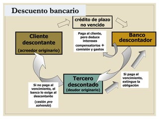 Banco
descontador
Cliente
descontante
(acreedor originario)
crédito de plazo
no vencido
Paga al cliente,
pero deduce
intereses
compensatorios +
comisión y gastos
Tercero
descontado
(deudor originario)
Si paga al
vencimiento,
extingue la
obligaciónSi no paga al
vencimiento, el
banco lo exige al
descontante
(cesión pro
solvendo)
Descuento bancario
 