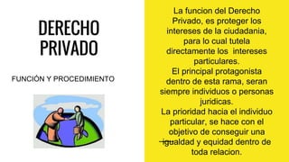 DERECHO
PRIVADO
La funcion del Derecho
Privado, es proteger los
intereses de la ciudadania,
para lo cual tutela
directamente los intereses
particulares.
El principal protagonista
dentro de esta rama, seran
siempre individuos o personas
juridicas.
La prioridad hacia el individuo
particular, se hace con el
objetivo de conseguir una
igualdad y equidad dentro de
toda relacion.
FUNCIÓN Y PROCEDIMIENTO
 