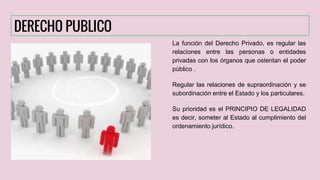 DERECHO PUBLICO
La función del Derecho Privado, es regular las
relaciones entre las personas o entidades
privadas con los órganos que ostentan el poder
público .
Regular las relaciones de supraordinación y se
subordinación entre el Estado y los particulares.
Su prioridad es el PRINCIPIO DE LEGALIDAD
es decir, someter al Estado al cumplimiento del
ordenamiento jurídico.
 