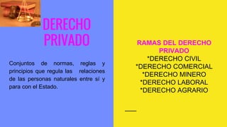 DERECHO
PRIVADO RAMAS DEL DERECHO
PRIVADO
*DERECHO CIVIL
*DERECHO COMERCIAL
*DERECHO MINERO
*DERECHO LABORAL
*DERECHO AGRARIO
Conjuntos de normas, reglas y
principios que regula las relaciones
de las personas naturales entre sí y
para con el Estado.
 