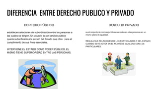 DIFERENCIA ENTRE DERECHO PUBLICO Y PRIVADO
DERECHO PÚBLICO
establecen relaciones de subordinación entre las personas a
las cuales se dirigen. Un usuario de un servicio público
queda subordinado a la acción del Estado que obra para el
cumplimiento de sus fines esenciales.
INTERVIENE EL ESTADO COMO PODER PÚBLICO. EL
MISMO TIENE SUPERIORIDAD ENTRE LAS PERSONAS.
DERECHO PRIVADO
es el conjunto de normas jurídicas que colocan a las personas en un
mismo plano de igualdad.
REGULA SUS RELACIONES DE LOS PARTICULARES Y DEL ESTADO
CUANDO ESTE ACTÚA EN EL PLANO DE IGUALDAD CON LOS
PARTICULARES.
 
