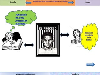 Bernabe Norma 
Universidad Alas Peruanas Derecho IV 
Aplicación 
inmediata 
de la 
norma 
Aplicación 
de la ley 
procesal en 
el tiempo. 
 