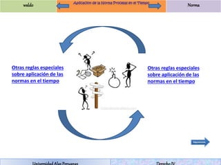 waldo Norma 
Otras reglas especiales 
sobre aplicación de las 
normas en el tiempo 
Otras reglas especiales 
sobre aplicación de las 
normas en el tiempo 
Universidad Alas Peruanas Derecho IV 
 