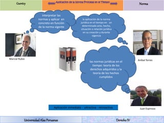 Guentcy Norma 
la aplicación de la norma 
jurídica en el tiempo en un 
determinado acto, hecho, 
situación o relación jurídica 
en su creación y durante 
vigencia 
Marcial Rubio Aníbal Torres 
las normas jurídicas en el 
tiempo: teoría de los 
derechos adquiridos y la 
teoría de los hechos 
cumplidos 
interpretar las 
normas y aplicar en 
concreto en función 
de la norma vigente 
Aplicación inmediata - ultractiva - retroactiva 
Universidad Alas Peruanas Derecho IV 
Juan Espinoza 
 