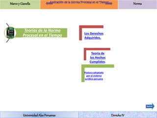 Marco y Gianella Norma 
Teorías de la Norma 
Procesal en el Tiempo Los Derechos 
Adquiridos. 
Teoría de 
los Hechos 
Cumplidos. 
Postura adoptada 
por el sistema 
jurídico peruano 
Universidad Alas Peruanas Derecho IV 
 