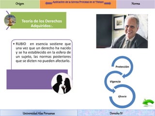 Origen Norma 
Teoría de los Derechos 
Adquiridos:. 
• RUBIO en esencia sostiene que 
una vez que un derecho ha nacido 
y se ha establecido en la esfera de 
un sujeto, las normas posteriores 
que se dicten no pueden afectarlo. 
Protección 
Vigencia 
Eficacia 
Universidad Alas Peruanas Derecho IV 
 