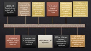 Tratado de
Westfalia hasta la
Revolución
Francesa.
(1648) El
Renacimiento
hasta la paz de
Westfalia.
Se constituyo
casi un siglo la
estructura
Política
internacional
del contiene
Europeo
(1713) Surge
el Tratado de
Utretch
estableció un
principio
político-
internacional.
2° ETAPA Nace y
se Multiplican los
tratados de
comercio.
Hasta la época de
Napoleón.
(1815-1914)
Surge el
Congreso de
Viena
(1914-1918)
La Guerra
Mundial un
gran golpe
para el
desarrollo de
gentes.
El final del tercer
periodo,
principian los
movimientos
pacifistas.
(1938-1939) se
perdió mucho de
lo trabajosamente
ganado y pudo
advertirse
retroceso súbito.
(1945) Surge el
gran cambio, de la
presencia de
muchos nuevos
Estados, avances
tecnológicos
contemporáneo.
 