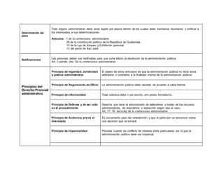 Determinación del
plazo
Todo órgano administrativo debe estar regido por plazos dentro de los cuales debe tramitarse, resolverse y notificar a
los interesados a sus determinaciones.
Artículos: 1 de lo contencioso administrativo
28 de la constitución política de la República de Guatemala.
10 de la Ley de Amparo y Exhibición personal
13 del pacto de San José
Notificaciones Las personas deben ser notificadas para que surta efecto la resolución de la administración pública
Art. 3 párrafo 2do. De lo contencioso administrativo-
Principios del
Derecho Procesal
administrativo
Principio de legalidad, Juridicidad
y justicia administrativa
El objeto de estos principios es que la administración pública no dicte actos
arbitrarios o contrarios a la finalidad misma de la administración pública-
Principio de Seguimiento de Oficio La administración pública debe resolver de acuerdo a cada tramite
Principio de Informalidad Toda solicitud debe ir por escrito, sim previo formalismo.
Principio de Defensa y de ser oído
en el procedimiento
Derecho que tiene el administrado de defenderse a través de los recursos
administrativos, de revocatoria o reposición según sea el caso.
Art. 17- 18 de la ley de lo contencioso administrativo
Principio de Audiencia previa al
Interesado
Es únicamente para dar intervención y que el particular se pronuncie sobre
una decisión que se tomará.
Principio de Imparcialidad Procede cuando es conflicto de interese entre particulares por lo que la
administración pública debe ser imparcial.
 
