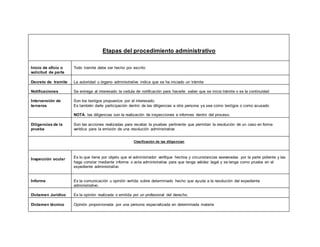 Etapas del procedimiento administrativo
Inicio de oficio o
solicitud de parte
Todo tramite debe ser hecho por escrito
Decreto de tramite La autoridad u órgano administrativo indica que se ha iniciado un trámite
Notificaciones Se entrega al interesado la cedula de notificación para hacerle saber que se inicia trámite o se la continuidad
Intervención de
terceros
Son los testigos propuestos por el interesado.
Es también darle participación dentro de las diligencias a otra persona ya sea como testigos o como acusado
NOTA: las diligencias son la realización de inspecciones e informes dentro del proceso.
Diligencias de la
prueba
Son las acciones realizadas para recabar la pruebas pertinente que permitan la resolución de un caso en forma
verídica para la emisión de una resolución administrativa
Clasificación de las diligencian
Inspección ocular Es lo que tiene por objeto que el administrador verifique hechos y circunstancias aseveradas por la parte pidiente y las
haga constar mediante informe o acta administrativa para que tenga validez legal y se tenga como prueba en el
expediente administrativo
Informe Es la comunicación u opinión vertida sobre determinado hecho que ayuda a la resolución del expediente
administrativo.
Dictamen Jurídico Es la opinión realizada o emitida por un profesional del derecho.
Dictamen técnico Opinión proporcionada por una persona especializada en determinada materia
 